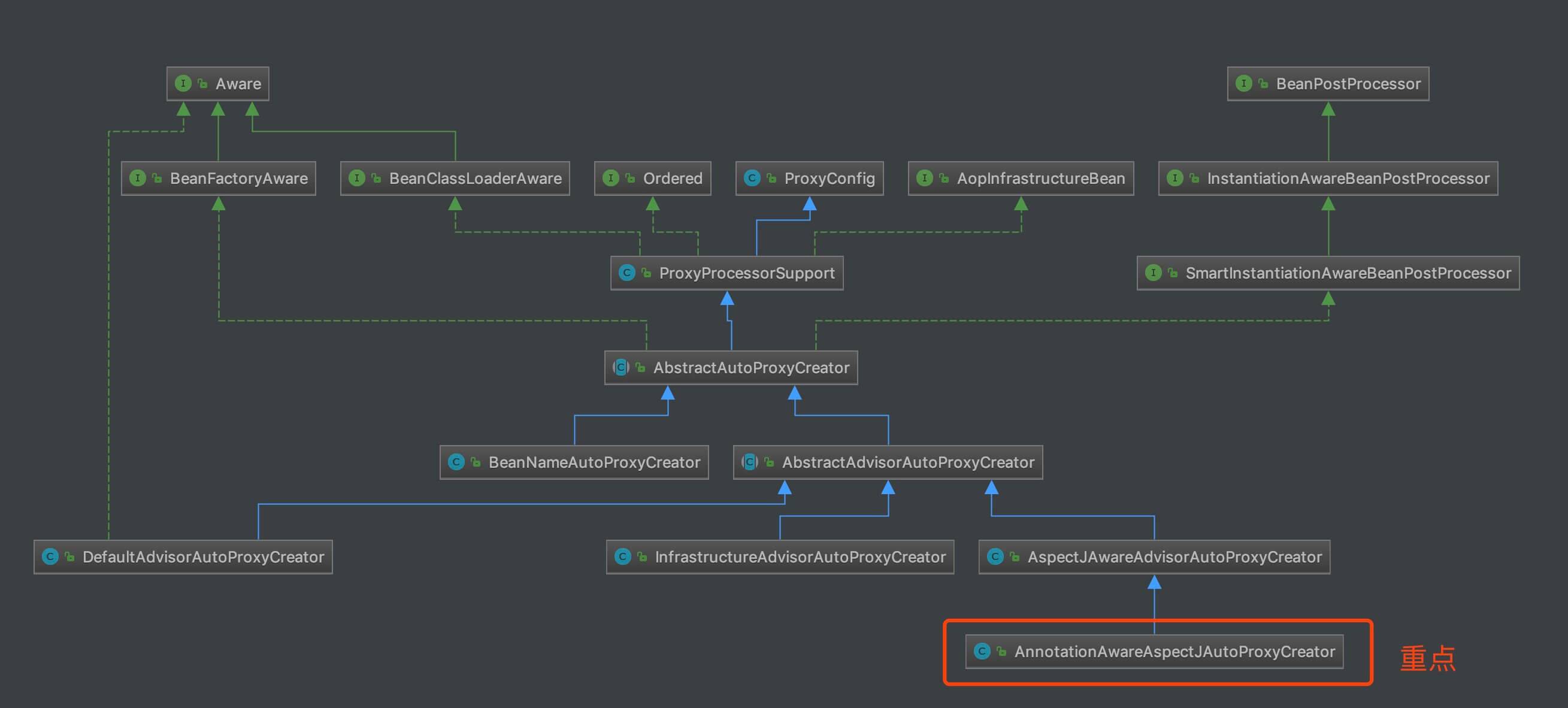 AutoProxyCreator 类图